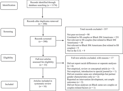 Figure 1. Black same-sex couples systematic review PRISMA flow chart.