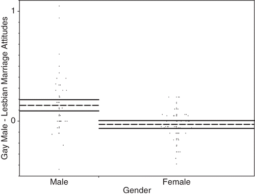 FIGURE 1 Differences in attitudes between gay male and lesbian marriage by heterosexual gender: The y-axis scale is based on a contrast score of attitudes toward gay male minus lesbian marriage. A score of 1 signifies a preference for lesbian marriage, a score of -1, for gay male marriage, and 0 signifies neither a preference for gay male nor lesbian marriage. Horizontal solid bars represent 95% confidence intervals of the means, and the dashed lines signify the means themselves.