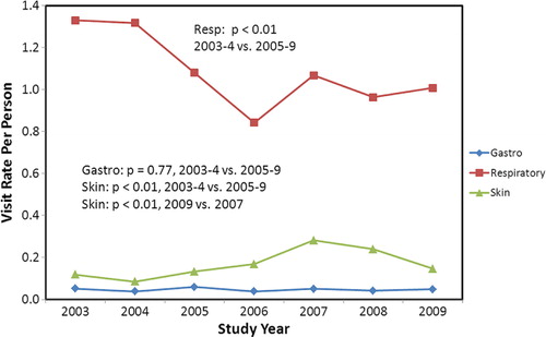 Fig. 2 Rates of gastrointestinal, respiratory and skin infection visits per person for the village of Kivalina by study year for all ages combined.