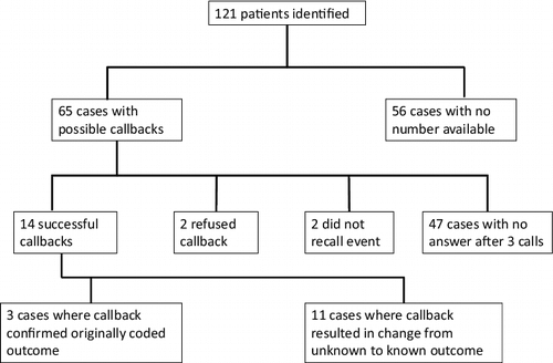 Figure 2. Callback results for all cases.