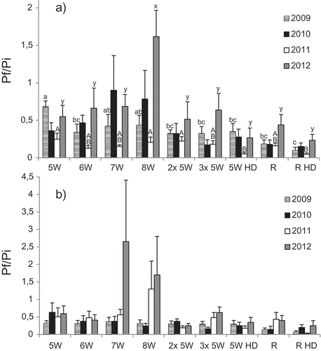 Fig. 3 Effect of trap cropping on population densities of Globodera rostochiensis expressed as Pf/Pi, where Pf is the final population and Pi is the initial population, with both populations expressed as the number of viable eggs per gram of soil. Results are shown for (a) St-Amable (loamy sand) and (b) St-Dominique (muck soil). 5 W, 6 W, 7 W and 8 W = susceptible potato pulled out after 5, 6, 7 and 8 weeks, respectively, and followed by rye for the remainder of the season; 2× 5 W and 3× 5 W = 2 and 3 successive plantings of susceptible potato pulled out after 5 weeks, respectively; 5 W HD = susceptible potato planted at high density (50 plants per microplot) and pulled out after 5 weeks; R = resistant potato; R HD = resistant potato planted at high density (50 plants per microplot). Treatments with different letters in a single year were significantly different (Duncan; P ≤ 0.05).