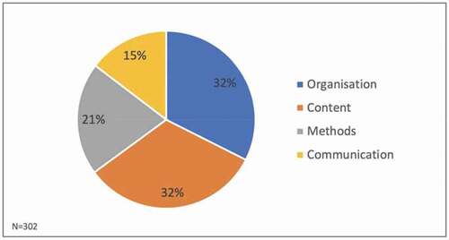 Figure 12. Pie chart of answers related to the areas of concern for which more engagement of teachers has been demanded by the students (Percent, N = 302)