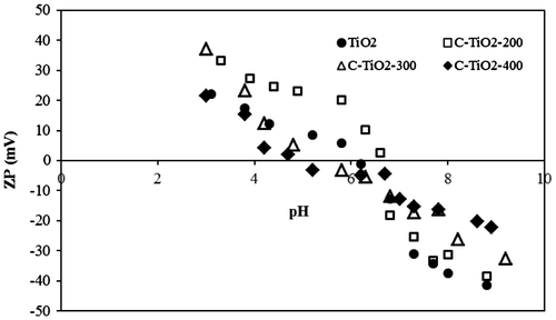 Fig. 10. ZPs of TiO2 and C–TiO2 adsorbents.