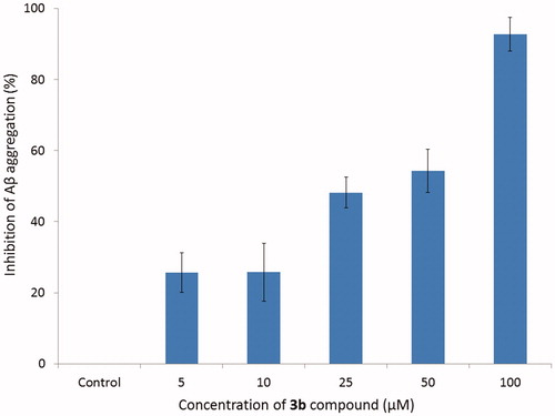 Figure 3. Inhibition of Aβ aggregation by compound 3b at different concentrations. Thioflavin T assay (λexc = 446 nm; λem = 490 nm).