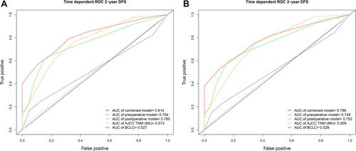 Figure 11 Different models and the area under the time-dependent ROC for predicting (A) 2-year and (B) 3-year DFS.