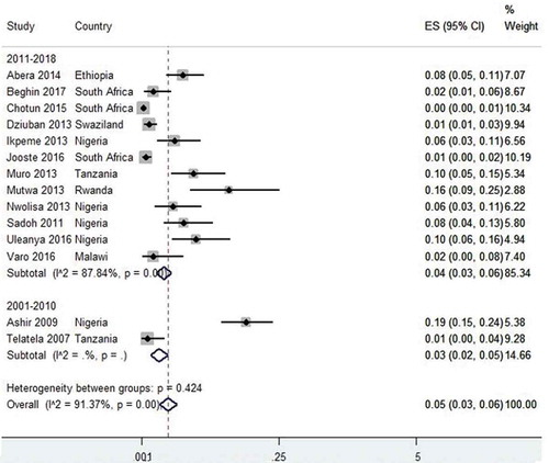 Figure 4. Forest plot of studies with data on the prevalence of hepatitis B virus infection in HIV-infected and HIV-exposed children.