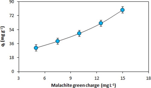 Figure 2. Effect of malachite green charge.