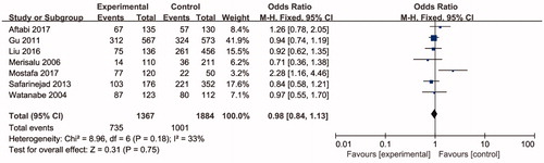 Figure 5. Forest plot of the studies assessing the association between AHR rs2066853 gene polymorphisms and male infertility based on dominant model (dominant model: AA + GA vs. GG).