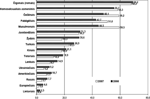 Figure 1.  Which of the following groups would you not wish to have as your neighbour? Source: Socialinių tyrimų instituto Etininių tyrimų centras (2008)