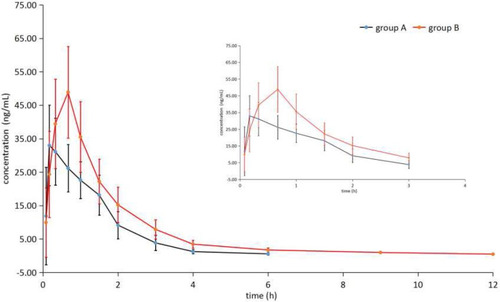 Figure 3 The mean concentration-time curve of DEZ in group A and group B.