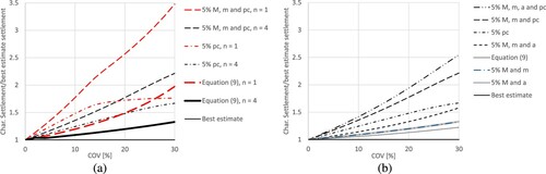 Figure 7. Influence of number of samples a) and comparison of different sets of characteristic values for n = 4 b) to the ratio between characteristic and best estimate settlement.