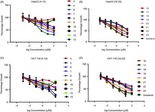 Figure 4. Dose response curves for the effect of the synthesized compounds 4–13 and 16–23 at different six concentrations (µM) on HepG-2 and HCT-116 cell lines for 24 h. (A)Effect of molecules 4–13 on Hep-G-2 cells. (B) Effect of molecules 16–23 on HepG-2 cells. (C)Effect of molecules 4–13 on HCT-116 cells. (D) Effect of molecules 16–23 on HCT-116 cells. Values represent the mean ± SEM for three experiments.