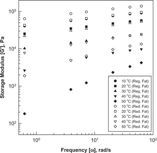 Figure 2 Frequency dispersion of storage modulus at different temperatures for regular-and 80% reduced-fat pasteurized process cheese (stress = 100 Pa).