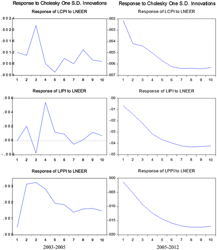 Figure 4. Comparisons of impulse responses of price levels to LNEER.