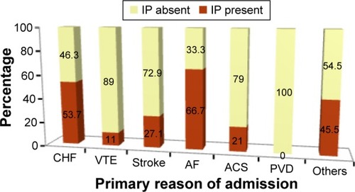 Figure 2 Prevalence of IP by the primary diagnosis of the patient at Gondar University Hospital, Gondar, Ethiopia, between May 1, 2013 and April 30, 2015.