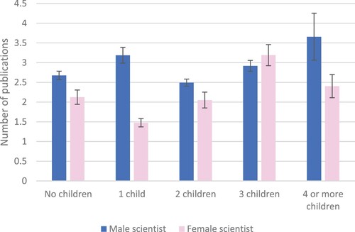 Figure 2. Publication productivity by family size (standard errors are reported on the top of the bars).