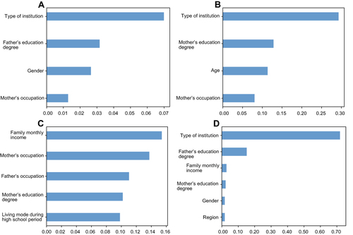 Figure 1 Ranking of factors affecting overall awareness rate of core knowledge about TB in 4 models. (A) Linear regression model. (B) Logistic regression model. (C) Decision tree model. (D) Random forest model.