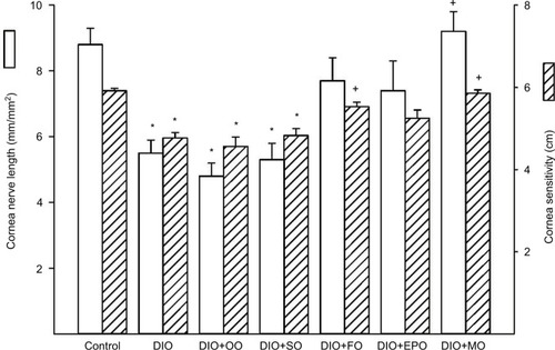 Figure 3 Effect of dietary oils on cornea nerve fiber length and cornea sensitivity in DIO Sprague-Dawley rats.