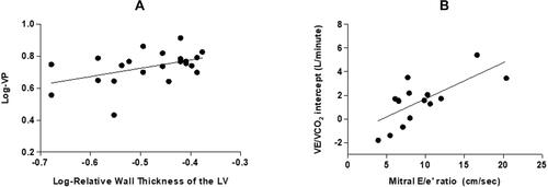 Figure 2 Correlation between cardiac function and CPET responses in CHF group; Used Pearson correlation coefficient. LV, left ventricle; In (A) relationship between log-ventilatory power and log-relative wall thickness (r: 0.45 p: 0.03); (B) relationship between VE/VCO2 intercept and Mitral E/e’ ratio (r: 0.70 p: 0.003).