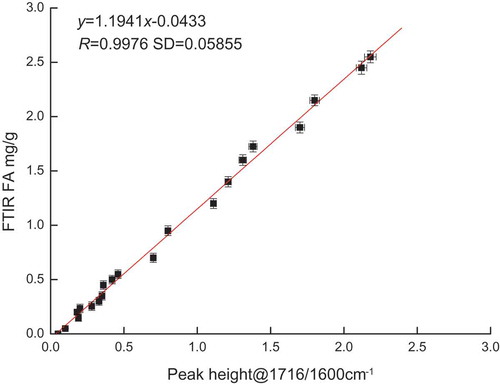 Figure 3. Fitting relation curve between FA value and the peak height at 1716/1600 cm−1.