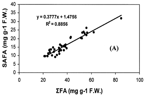 Figure 2. Different types of FA and quotients vs. sum of all FA (ΣFA) in kingfish from Omani coasts.