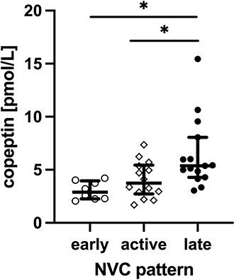 Figure 4 Serum concentration of copeptin in systemic sclerosis patients with “early”, “active” and “late” nailfold video-capillaroscopy (NVC) patterns, *p<0.05.
