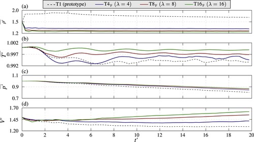 Figure 6. Time histories of the averages of the (a) dimensionless density ρ′¯, (b) dimensionless temperature T′¯ and (c) dimensionless pressure p′¯ inside the bubbles and (d) the dimensionless volume V′ for T1, T4F, T8F and T16F