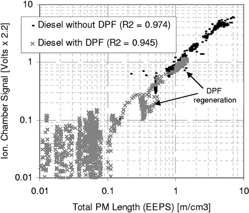 Figure 8. Comparison of PM emissions measured by the ionization chamber (in arbitrary units) with total PM length calculated from EEPS measurements during operation on diesel fuel without and with a DPF.