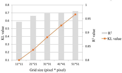 Figure 8. Comparison between the extraction accuracy (R2) and loss of detail (KL value) at different grid sizes