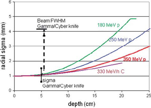 Figure 9. The lateral beam size (sigma) of proton beams of different energies as a function of depth in water. When entering the water the beam size has a Gaussian shape with a standard deviation (sigma) of 1 mm. The “virtual” standard deviations of photon beams from a “Gamma knife” and of a “Cyber knife” are indicated as black dots. These are derived from published penumbra data of photon beams [Citation64,Citation65]. The typical width of these beams is about 4 mm and indicated with the dashed vertical arrow.