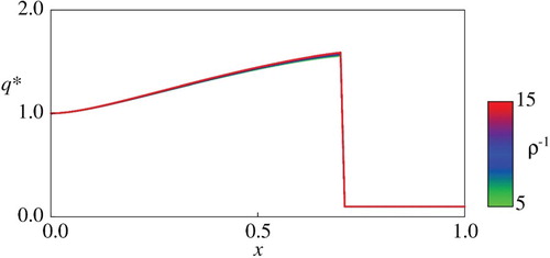 Figure 7. Comparison of q∗ for ρ−1=5.0+10.0×l/20 (l=0,1,2,…,20).