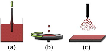 Figure 9. Examples of liquid phase deposition methods; (a) dip coating; (b) spin coating and (c) spray coating.