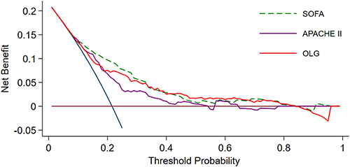 Figure 5 Decision curve analysis for the outcome of 28-day mortality. For clinically relevant threshold probabilities (above 18% and 43%), OLG was superior to APACHE II and SOFA, respectively.