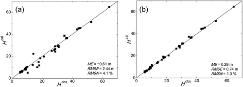 Figure 8. Relations between simulated heads Hcal and observed heads Hobs at 43 monitoring wells using (a) the initial model and (b) the optimized model.