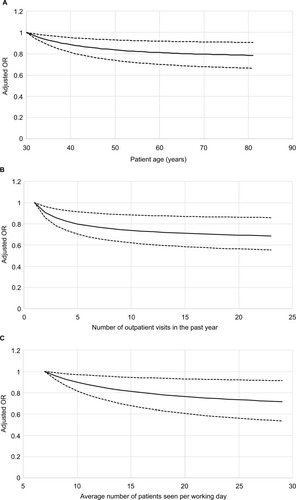 Figure 2 Independent association between antidepressant prescriptions for indications other than depression and the three continuous covariates in the final model that were expressed using non-linear FP1 functions. Patient age (A) was expressed using the function X−2 while the number of outpatient visits in the past year (B) and physician workload (C) were expressed using the function X−0.5. The adjusted ORs account for all other covariates in the final model and were calculated based on coefficients fit using all prescriptions. For each continuous covariate, adjusted ORs were calculated from the 5th to 95th percentile of the distribution of observed values using the value at the 5th percentile as the reference level. The black lines represent the point estimates of the adjusted ORs, while the dotted lines represent the 95% CIs around the point estimates.