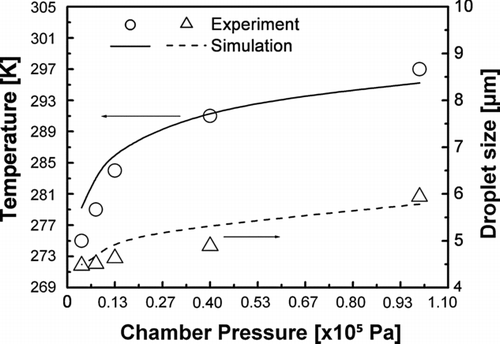 FIG. 3 Comparison of experimental and simulation-based results for chamber temperature and droplet size at reduced pressures.