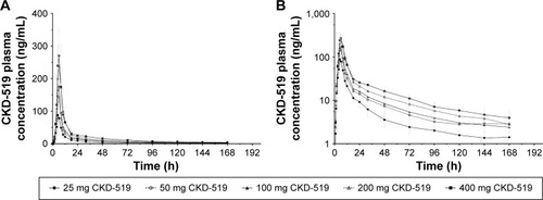 Figure 2 Mean plasma CKD-519 concentration–time profiles after administration of ascending single oral doses in healthy male subjects.