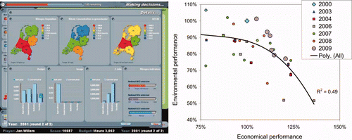Figure 1. Environmental versus economic performance of games played at Wageningen University in 2005–2009. In this graph, the results of 36 games of 16 years are presented. Values show the percentage of change versus the reference game, so an environmental score of 102% indicates that the reduction of pollutants was 2% above the result of the reference game.