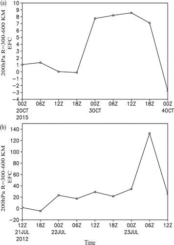 Figure 3. Time series of EFC (units: m s−1 d−1) at 200 hPa, calculated over radii of 300–600 km: (a) Mujigae; (b) Vicente.