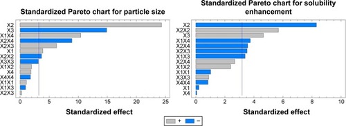 Figure 1 Standardized Pareto charts for the effect of the studied factors on Y1 and Y2.Abbreviations: X1, stabilizer concentration; X2, miscible solvent ratio; X3, homogenization speed; X4, homogenization time; Y1, particle size (nm); Y2, solubility enhancement (%), X1X1, X2X2, X3X3, and X4X4 are the quadratic terms for the factors. X1X2, X1X3, X1X4, X2X3, X2X4, and X3X4 are the interaction terms between the factors.