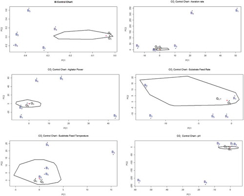 Figure 13. IS and COj control charts for the fed-batch penicillin fermentation process. Points in black correspond to batches without shifts. The color used for batches exhibiting different levels of shifts is blue. The IS CCs showed five faulty batches, while the COj CCs evidenced several batches out of control according to perturbed variables and its correlation among other ones considered as part of the process.