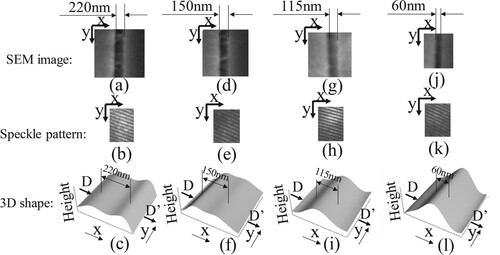 Figure 14. Measured result (Line width). (a) SEM image (220 nm), (d) SEM image (150 nm), (g) SEM image (115 nm), (j) SEM image (60 nm). (b) Speckle pattern (220 nm), (e) Speckle pattern(150 nm), (h) Speckle pattern (115 nm), (k) Speckle pattern (60 nm), (c) Three dimensional shape (220 nm), (f) Three dimensional shape (150 nm), (i) Three dimensional shape (115 nm), (l) Three dimensional shape (60 nm).