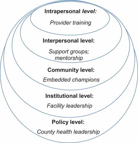 Figure 1. Ecological approach.