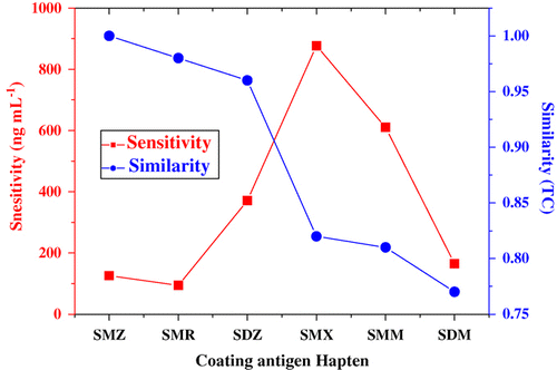 Figure 3.  The relationship of degree of heterology of coating hapten with the sensitivity of ELISA.