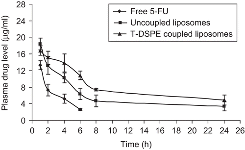 Figure 6.  Plasma drug level after administration of 5-FU drug solution and various liposomal formulations (n = 3).
