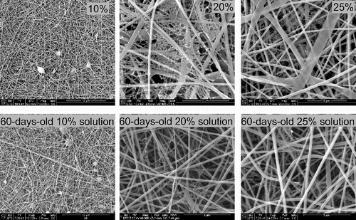 FIG. 5. SEM images of electrospun media produced from freshly made or aged polymer solutions in various concentrations.