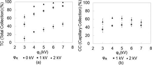 Figure 5. (a) The TC of the capillary sensor for PM2.5 increases with increasing corona voltage (φC). (b) The CC of the capillary sensor for PM2.5 is maximum at corona voltage (φC) = 4 kV and repelling voltage (φR) = 2 kV.