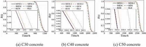 Figure 10. Concrete reliability curves under different parameter estimation methods.