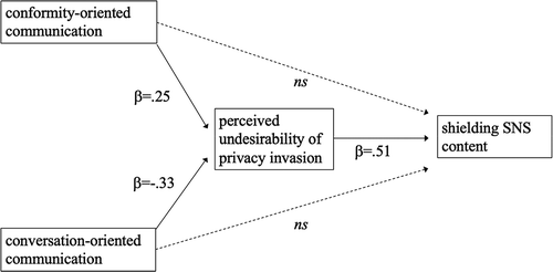 Figure 1. Coefficients of relations between a communication patterns, perceived privacy invasion and shielding SNS content