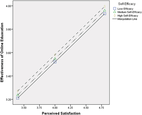 Figure 3. Plotted interaction of perceived satisfaction and self – efficacy on effectiveness of online education.